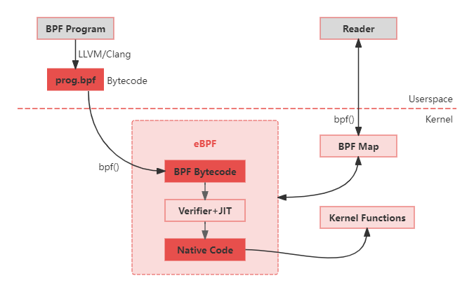 eBPF架构