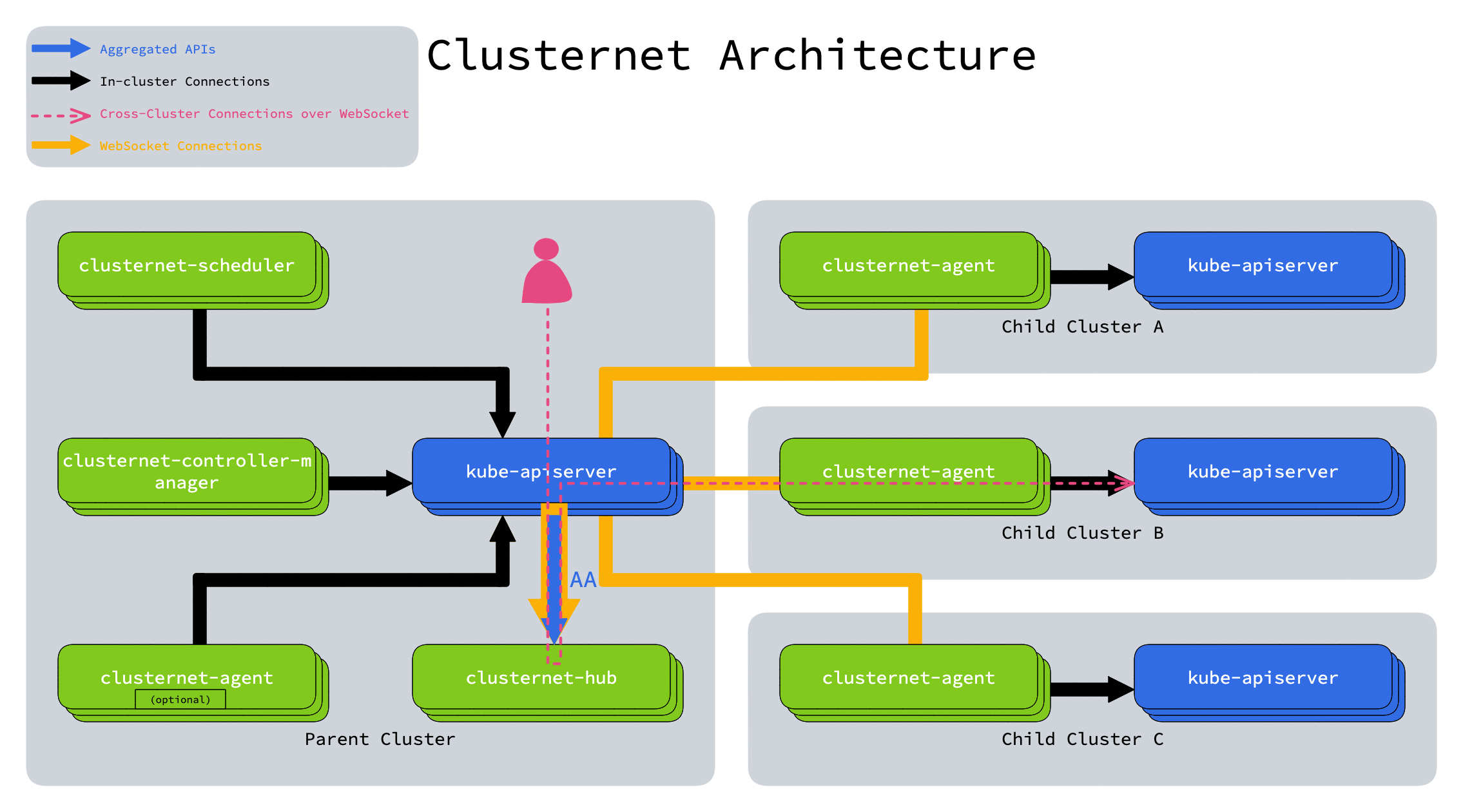 Clusternet-Architecture