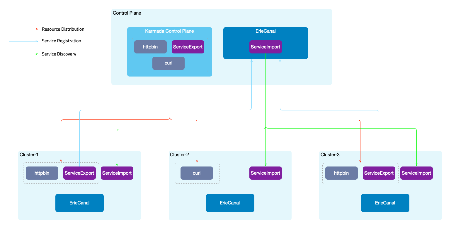 ErieCanal Architecture