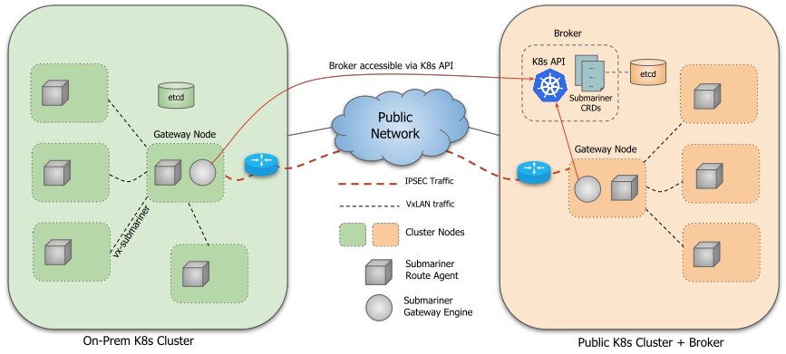 Submariner-Architecture