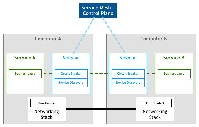 service-mesh-sidecar