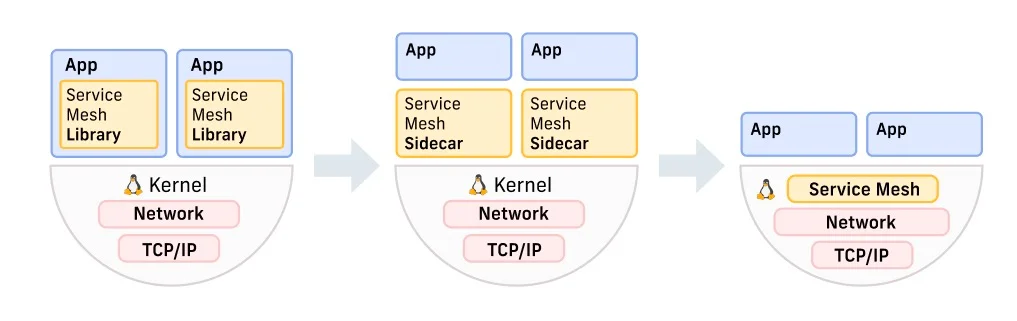 sidecarless-ebpf