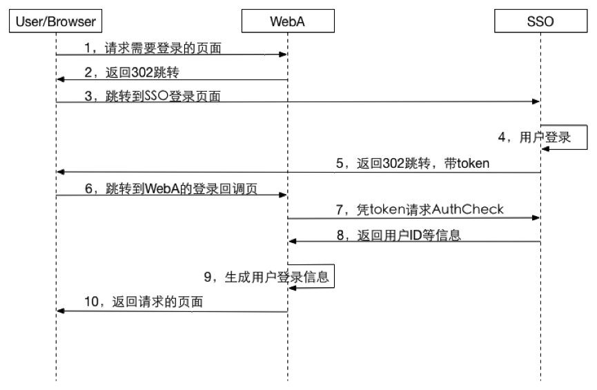 单点登录系统SSO