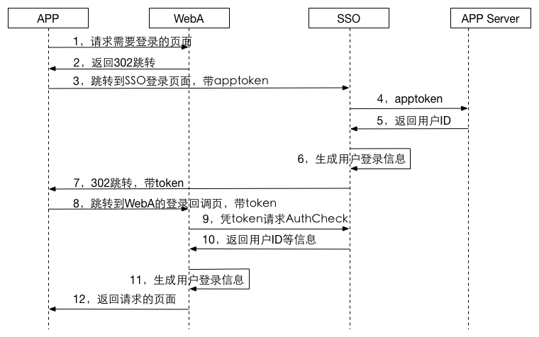 兼容App登录